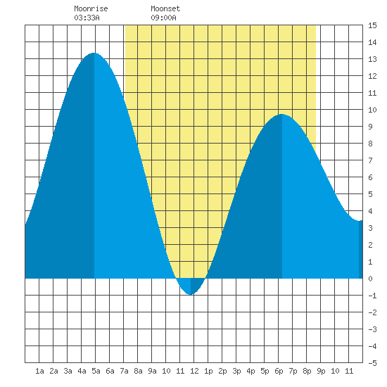 Port Audrey tide chart for Friday, April 2, 2021