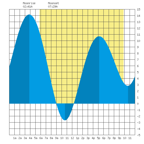 Port Audrey tide chart for Friday, April 30, 2021