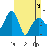 Port Audrey tide chart for Saturday, April 3, 2021