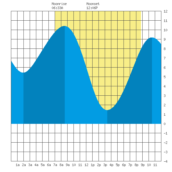 Port Audrey tide chart for Monday, April 5, 2021