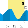 Port Audrey tide chart for Monday, April 5, 2021