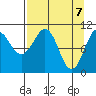 Port Audrey tide chart for Wednesday, April 7, 2021