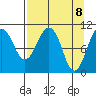 Port Audrey tide chart for Thursday, April 8, 2021