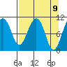 Port Audrey tide chart for Friday, April 9, 2021