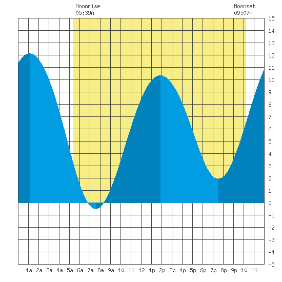 Port Audrey tide chart for Monday, May 10, 2021