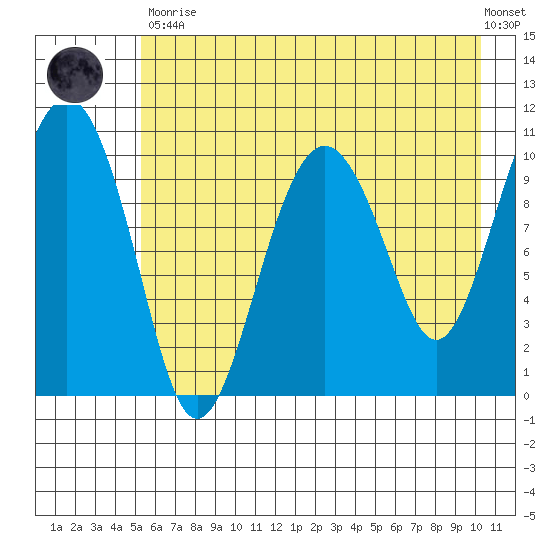 Port Audrey tide chart for Tuesday, May 11, 2021