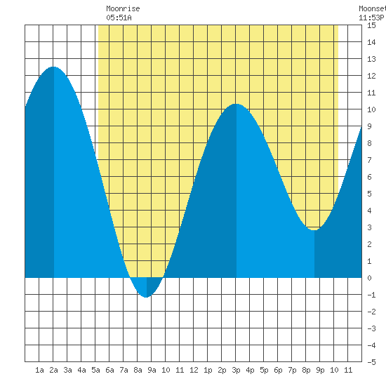 Port Audrey tide chart for Wednesday, May 12, 2021