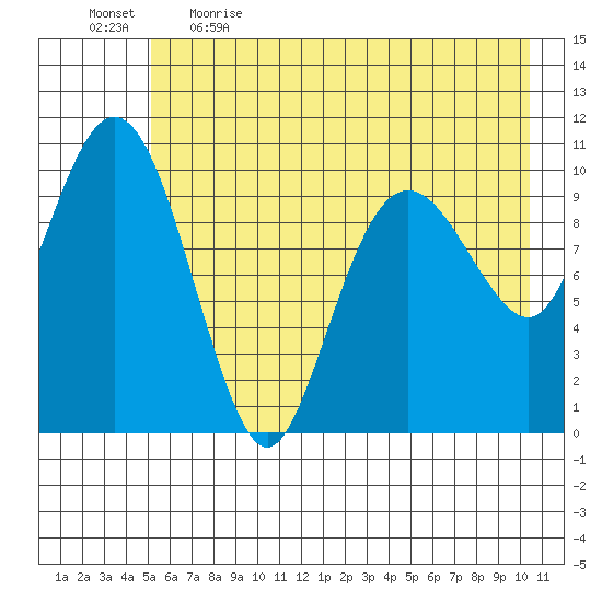 Port Audrey tide chart for Saturday, May 15, 2021
