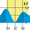 Port Audrey tide chart for Monday, May 17, 2021