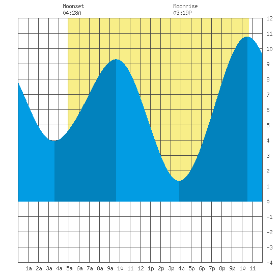 Port Audrey tide chart for Friday, May 21, 2021
