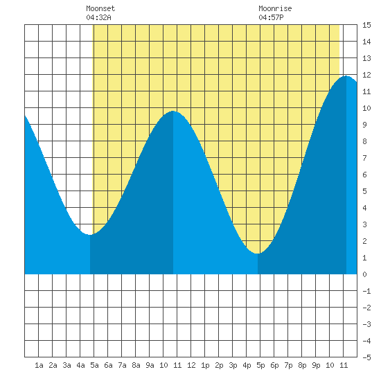 Port Audrey tide chart for Saturday, May 22, 2021