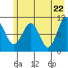 Port Audrey tide chart for Saturday, May 22, 2021