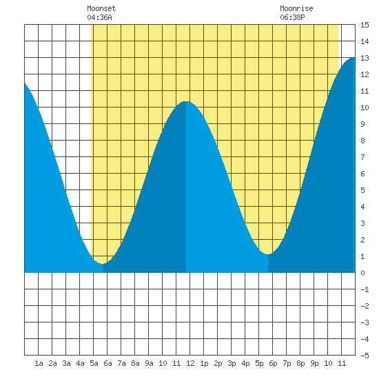 Port Audrey tide chart for Sunday, May 23, 2021