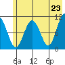 Port Audrey tide chart for Sunday, May 23, 2021