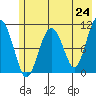 Port Audrey tide chart for Monday, May 24, 2021