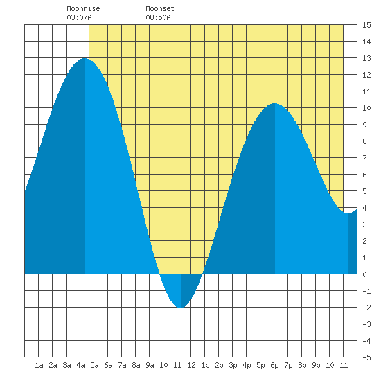 Port Audrey tide chart for Sunday, May 30, 2021