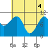 Port Audrey tide chart for Tuesday, May 4, 2021