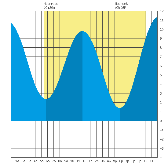 Port Audrey tide chart for Friday, May 7, 2021