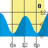 Port Audrey tide chart for Saturday, May 8, 2021