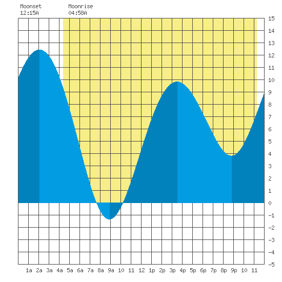 Port Audrey tide chart for Friday, June 11, 2021