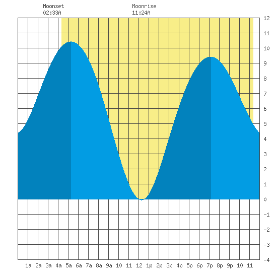 Port Audrey tide chart for Wednesday, June 16, 2021