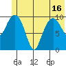 Port Audrey tide chart for Wednesday, June 16, 2021