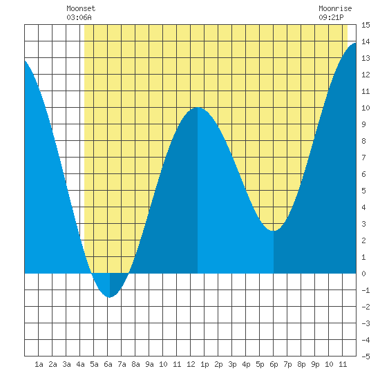 Port Audrey tide chart for Tuesday, June 22, 2021