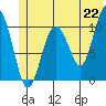 Port Audrey tide chart for Tuesday, June 22, 2021