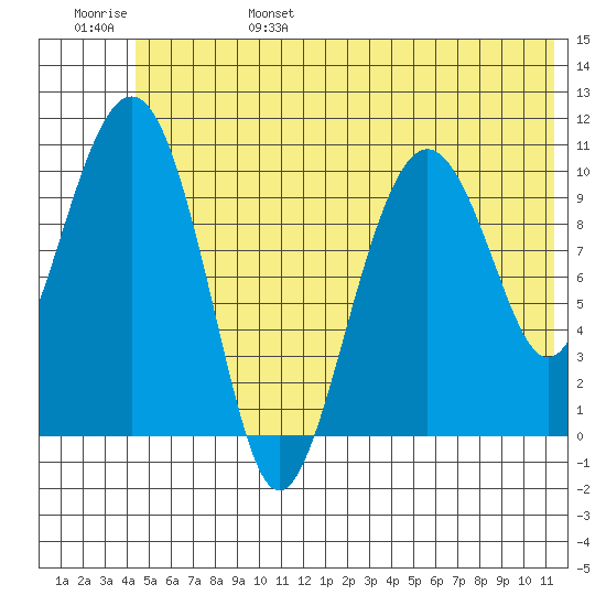 Port Audrey tide chart for Monday, June 28, 2021