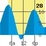 Port Audrey tide chart for Monday, June 28, 2021