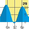 Port Audrey tide chart for Tuesday, June 29, 2021