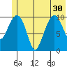 Port Audrey tide chart for Wednesday, June 30, 2021