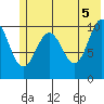 Port Audrey tide chart for Saturday, June 5, 2021