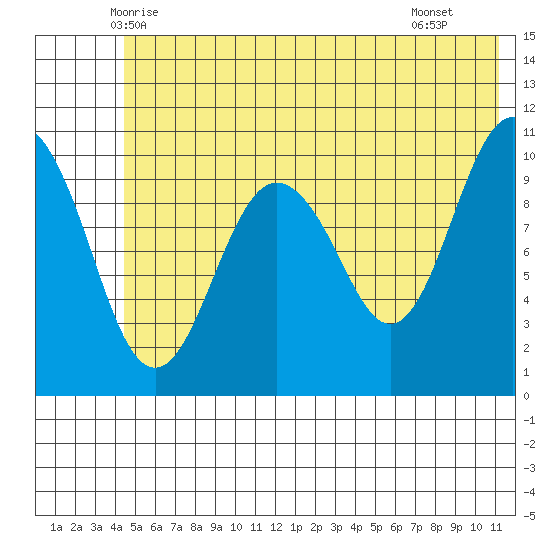 Port Audrey tide chart for Sunday, June 6, 2021