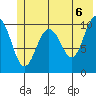 Port Audrey tide chart for Sunday, June 6, 2021