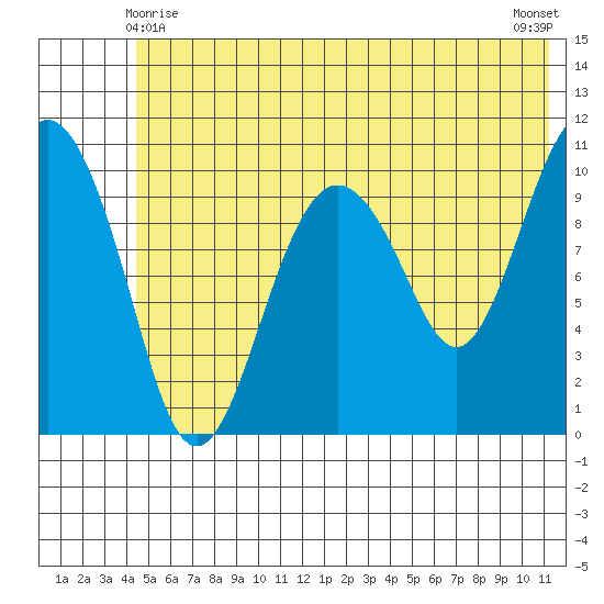 Port Audrey tide chart for Tuesday, June 8, 2021
