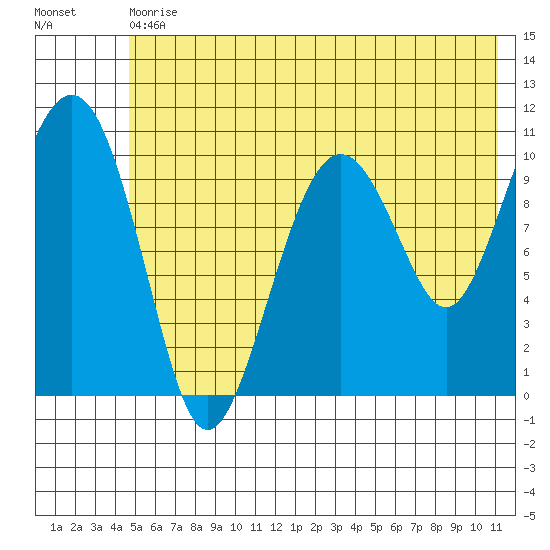 Port Audrey tide chart for Saturday, July 10, 2021