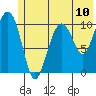 Port Audrey tide chart for Saturday, July 10, 2021