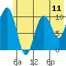 Port Audrey tide chart for Sunday, July 11, 2021