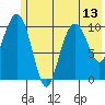 Port Audrey tide chart for Tuesday, July 13, 2021