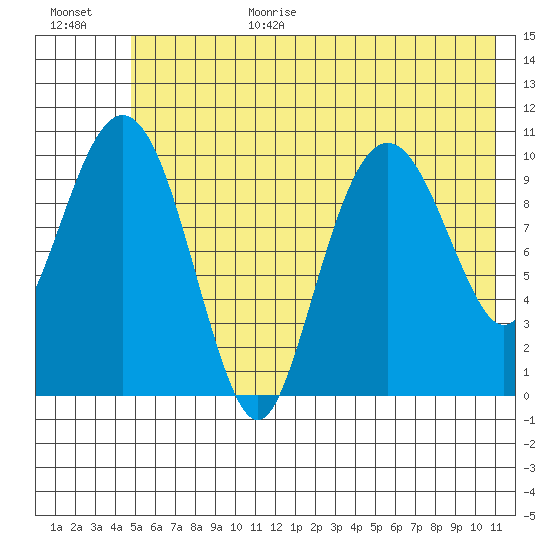Port Audrey tide chart for Wednesday, July 14, 2021