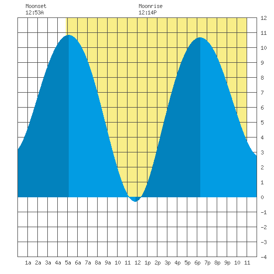 Port Audrey tide chart for Thursday, July 15, 2021