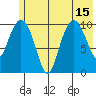 Port Audrey tide chart for Thursday, July 15, 2021