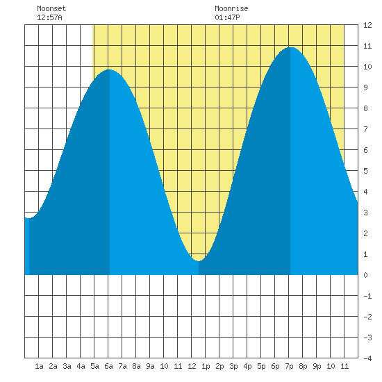 Port Audrey tide chart for Friday, July 16, 2021