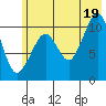 Port Audrey tide chart for Monday, July 19, 2021