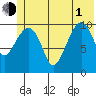 Port Audrey tide chart for Thursday, July 1, 2021