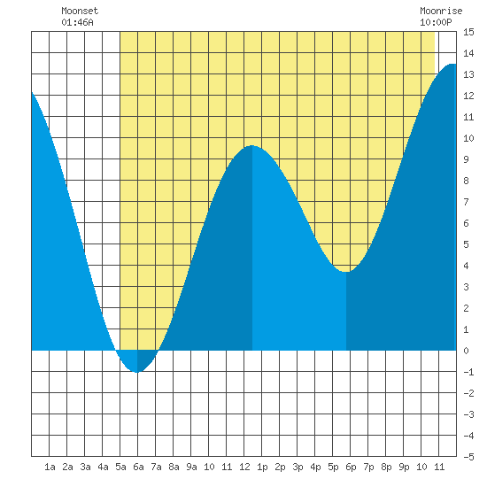 Port Audrey tide chart for Wednesday, July 21, 2021