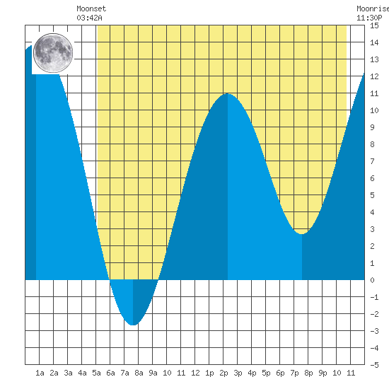 Port Audrey tide chart for Friday, July 23, 2021