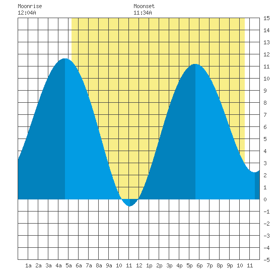Port Audrey tide chart for Wednesday, July 28, 2021