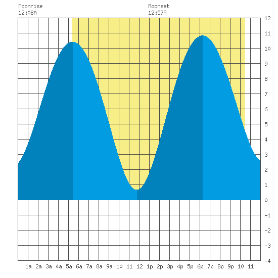 Port Audrey tide chart for Thursday, July 29, 2021
